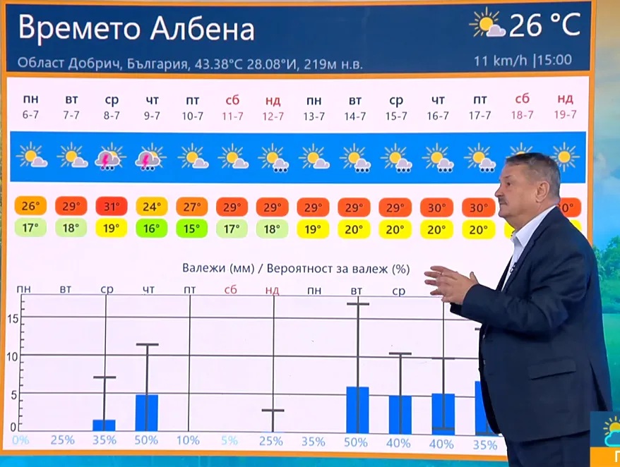 времето Албена