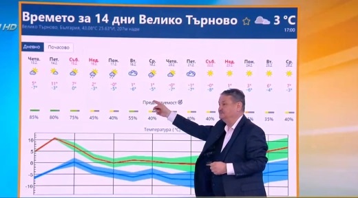 Велико Търново времето