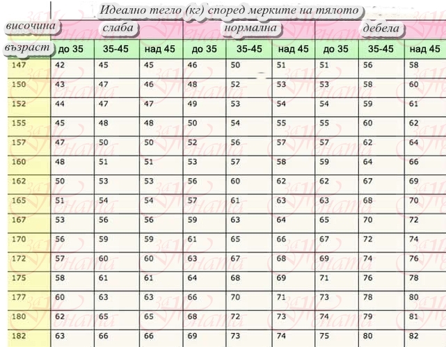 таблица с идеални мерки тегло за жени