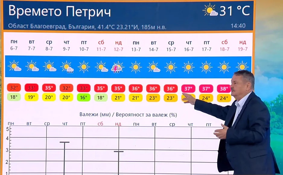 времето Петрич