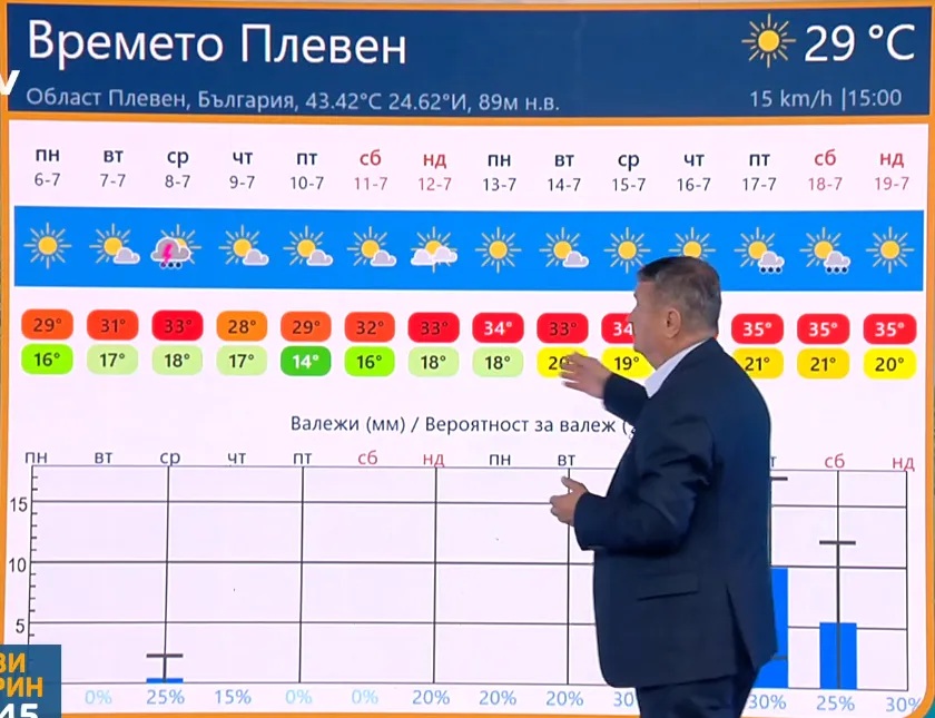 времето Плевен