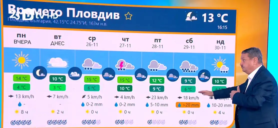 времето Пловдив