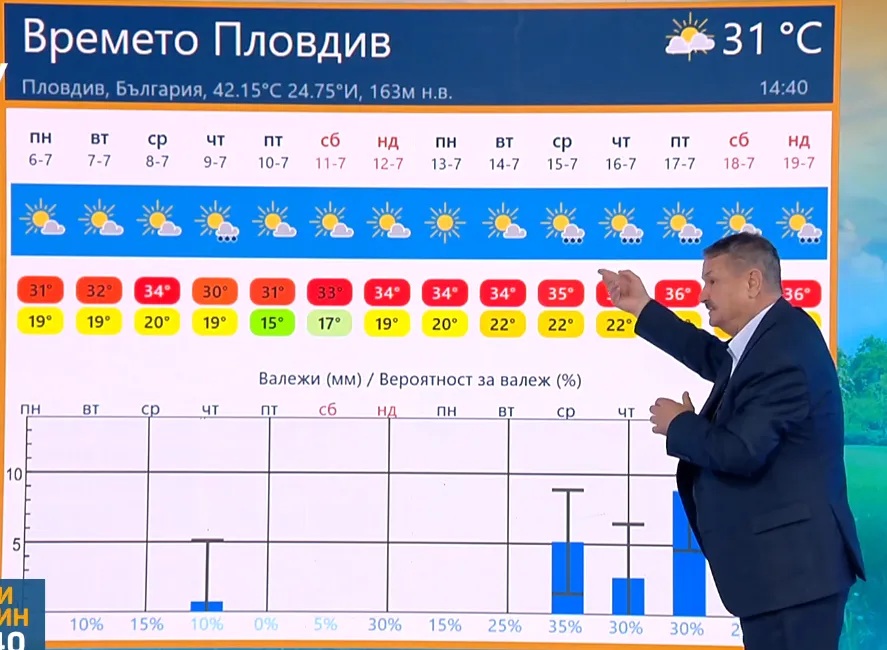 времето Пловдив