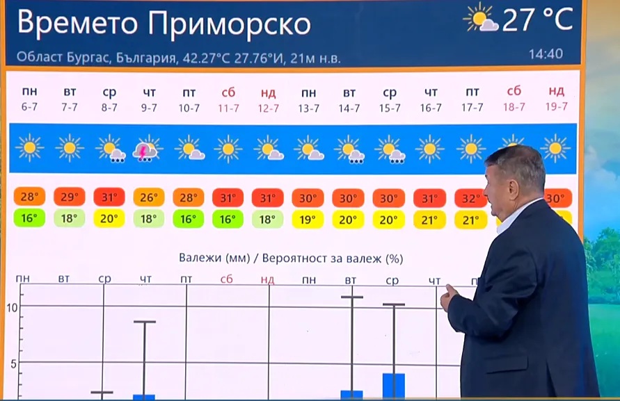 времето Приморско