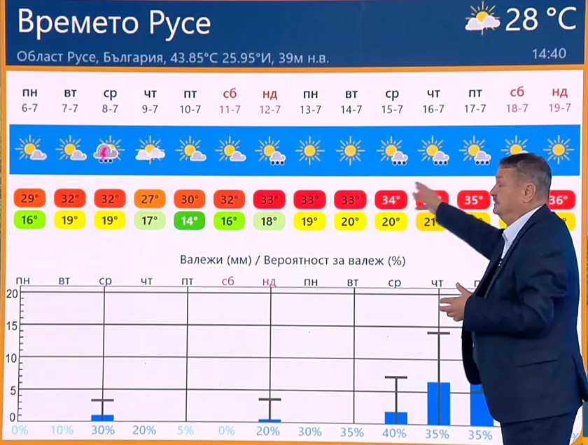 времето Русе