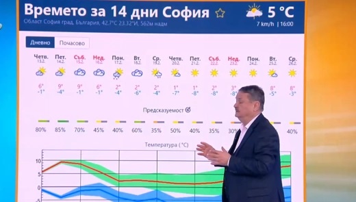 времето София