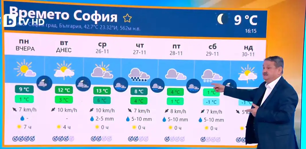 времето София