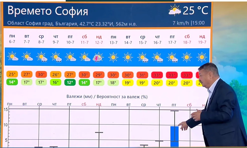 Времето София