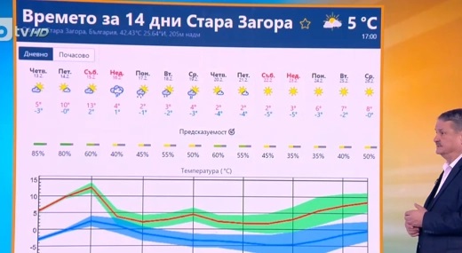 Стара Загора времето