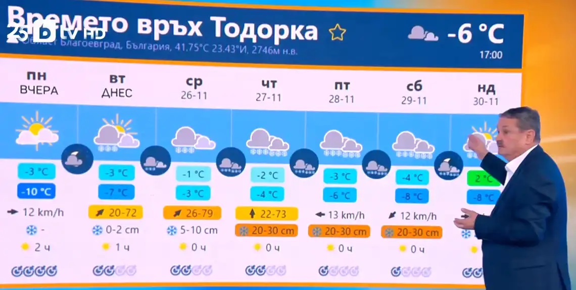 времето Тодорка