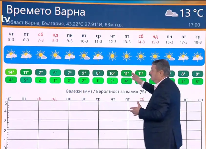 времето Варна