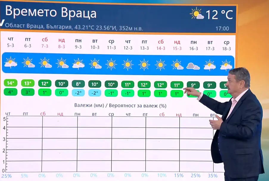 времето Враца