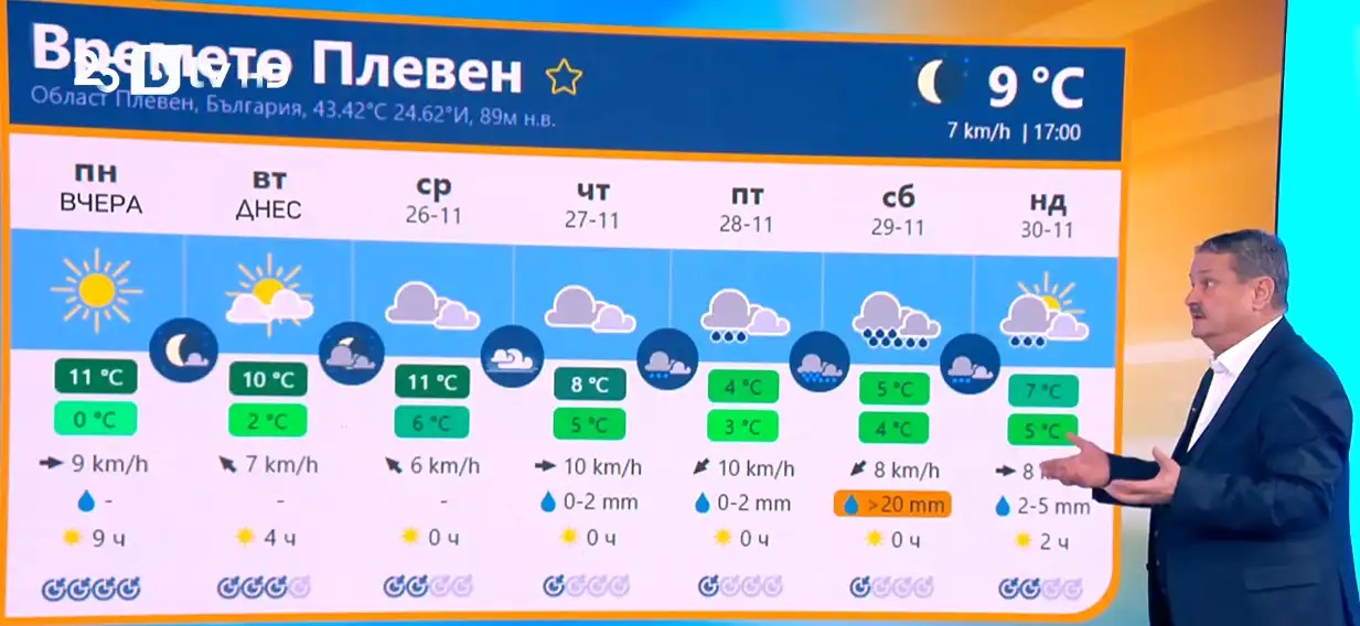 времето Плевен