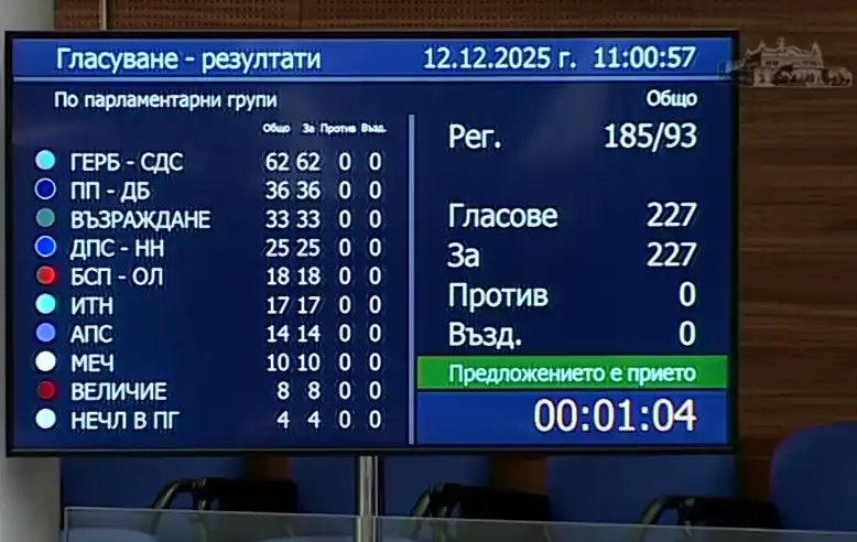 резултати гласуване