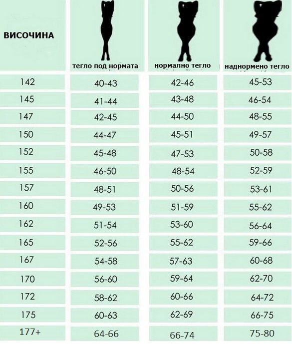 Актуална таблица, колко трябва да тежите според ръста - Vijti.com
