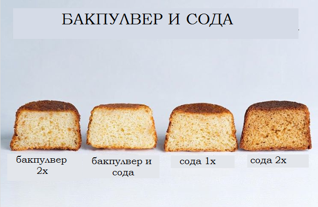  бакпулвер или сода 