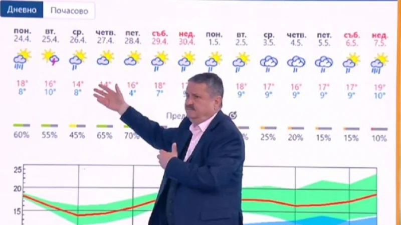 прогноза валежи Георги Рачев
