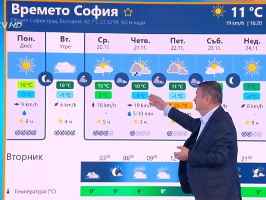 времето София