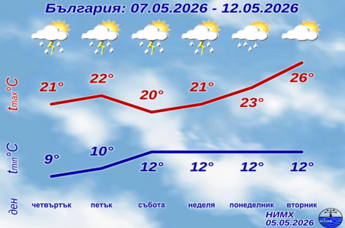 градуси България