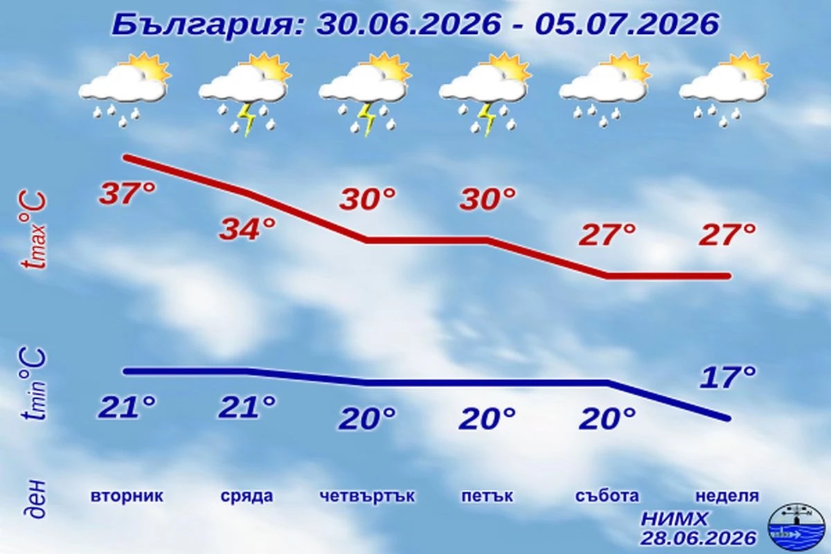 времето прогноза
