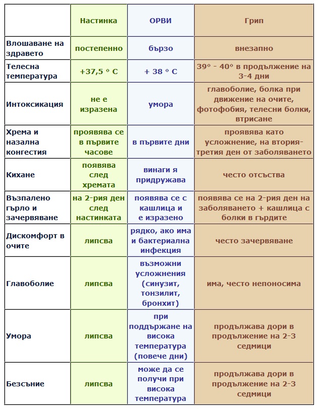 таблица със симптоми при грип настинка инфекция