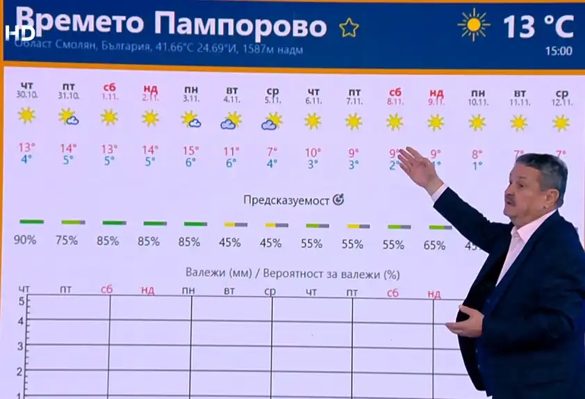 времето Пампорово