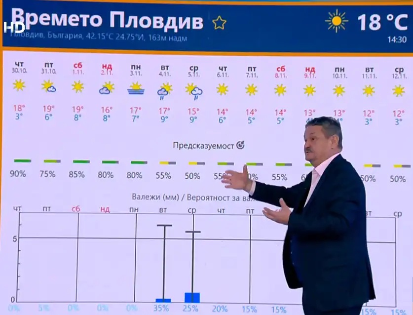 времето Пловдив