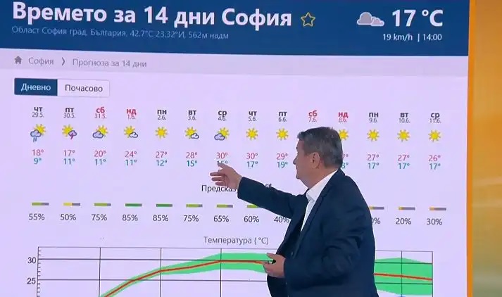 прогноза София