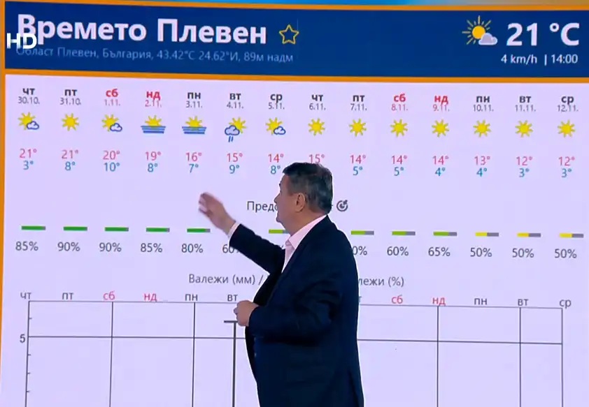 времето Плевен