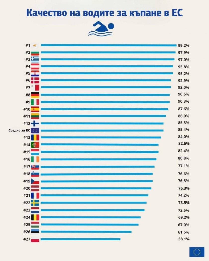 класация чистота плажове